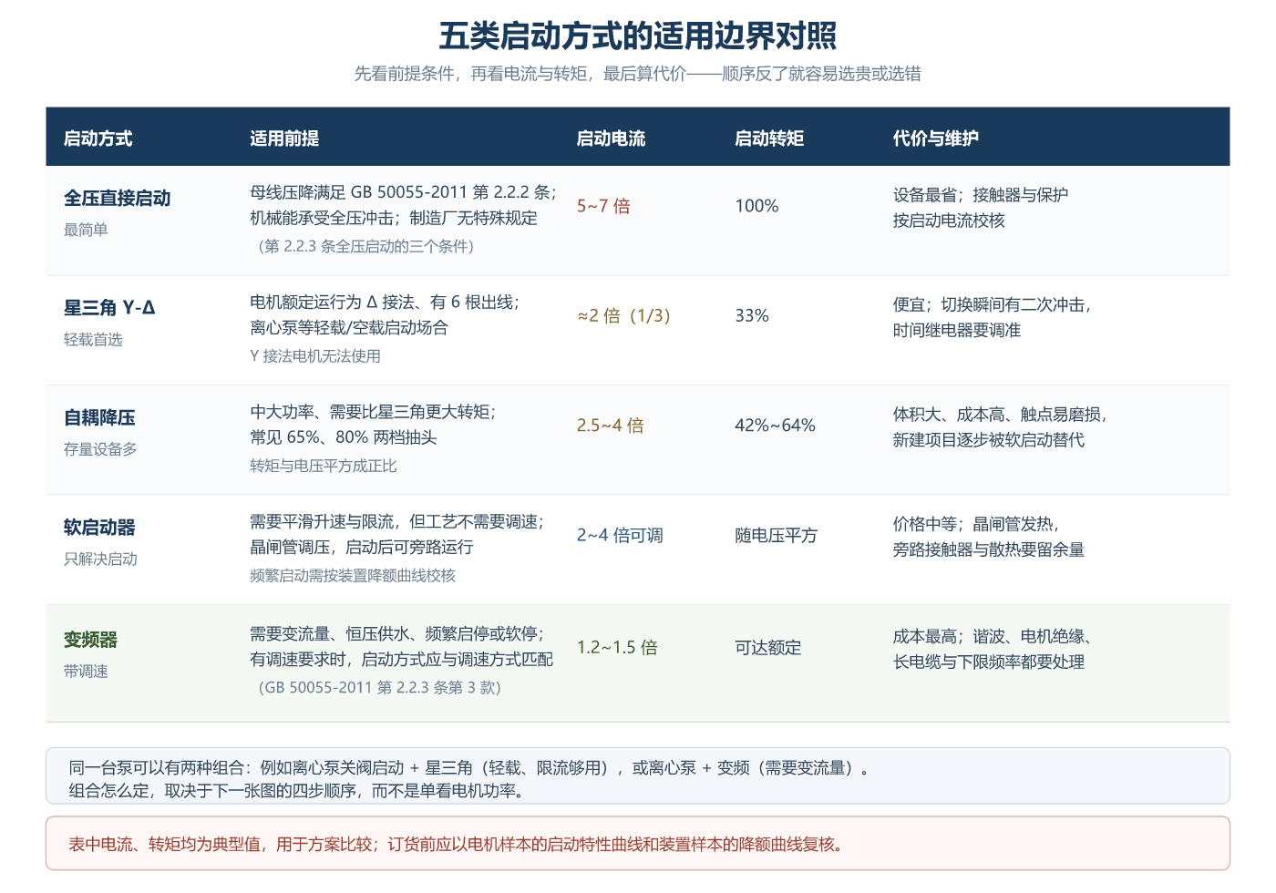五类启动方式的适用边界对照