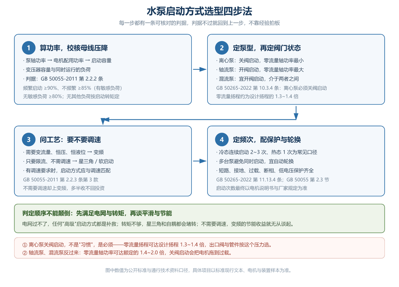 水泵启动方式选型四步法