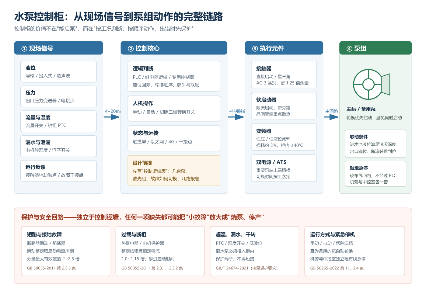 水泵控制柜的信号链与执行回路示意图
