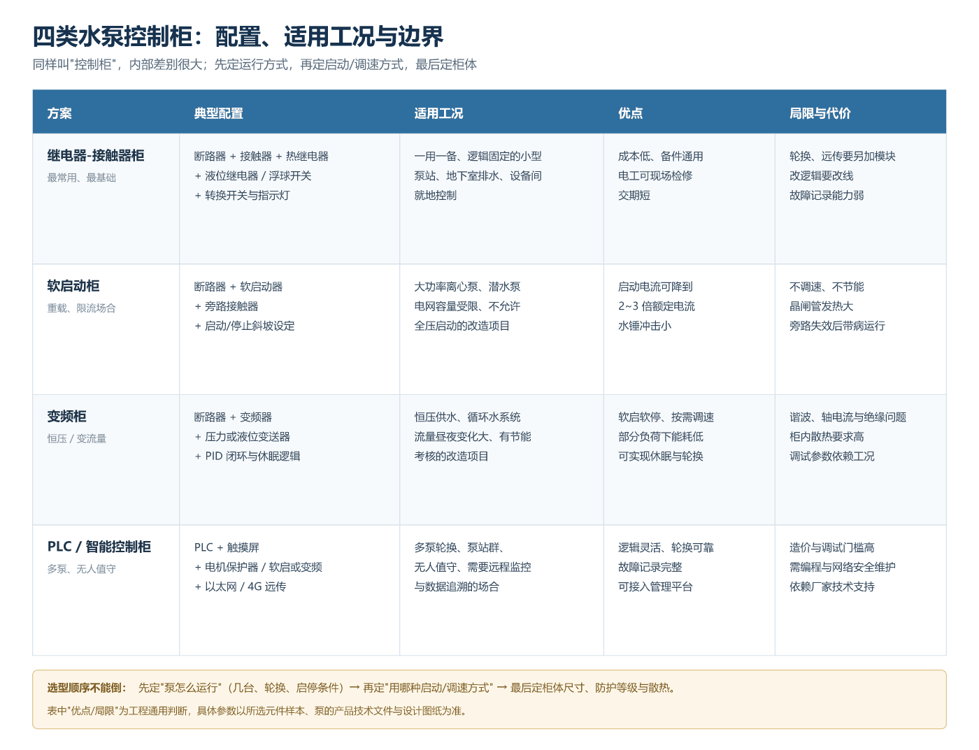四类水泵控制柜对比表