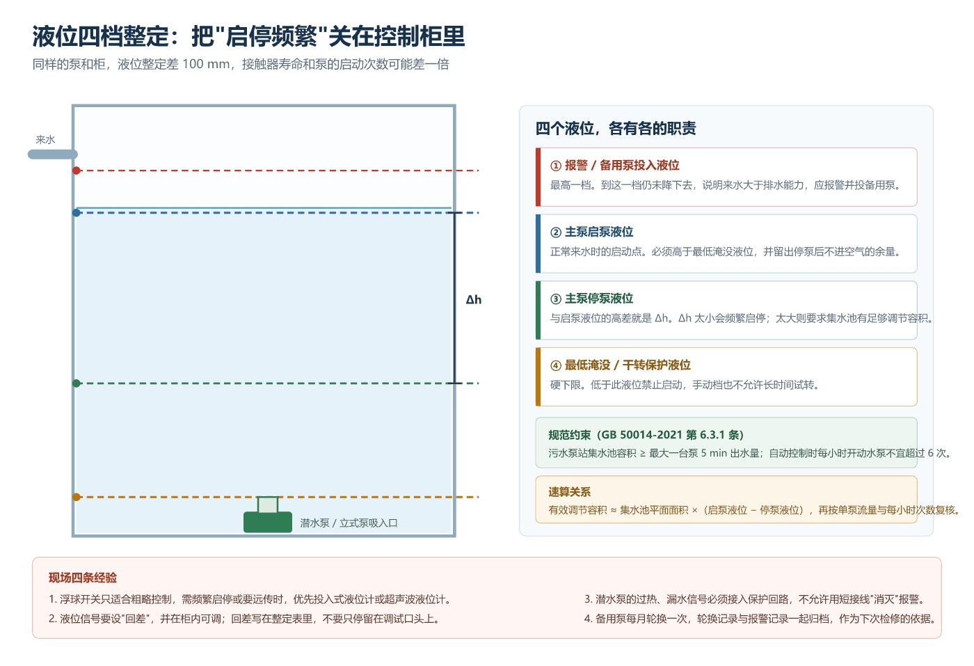 液位四档整定示意图