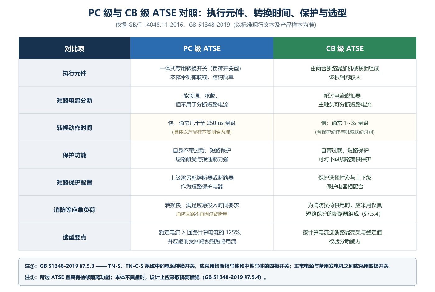 PC 级与 CB 级 ATSE 对照