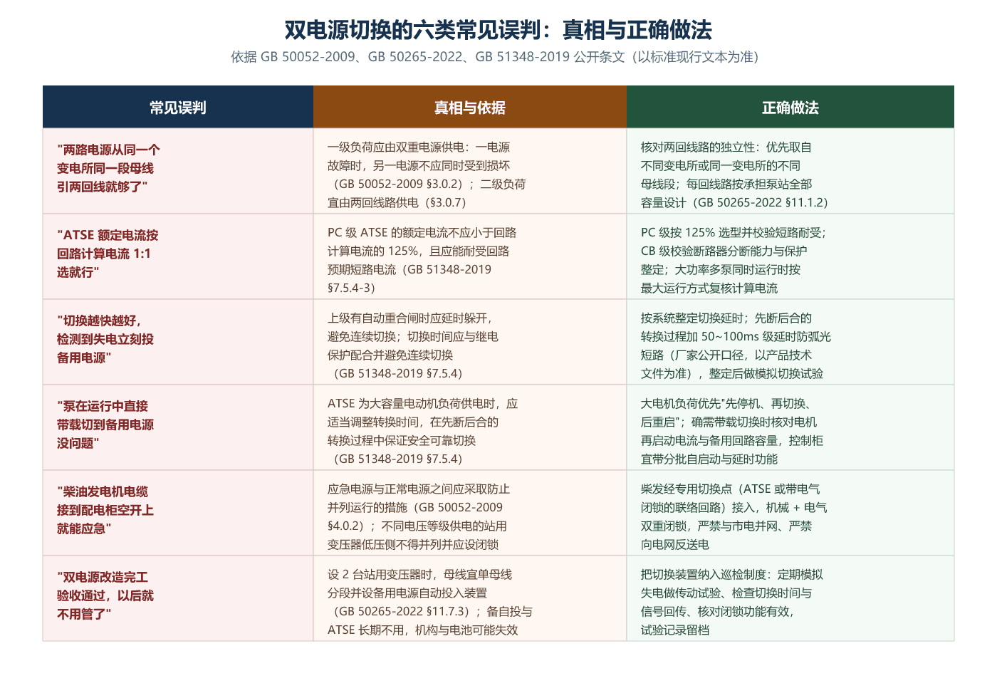 双电源切换的六类常见误判