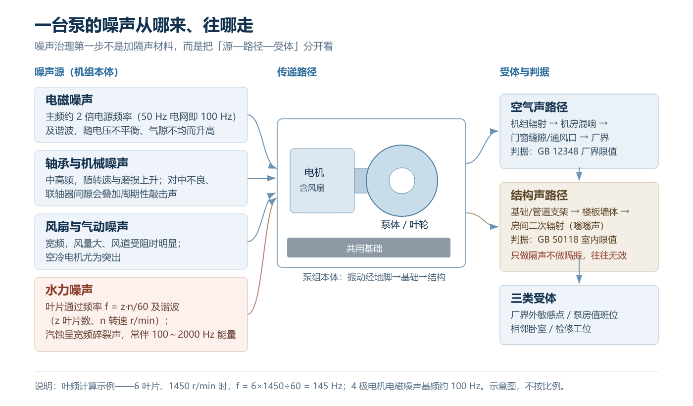 水泵噪声源与传播路径分解示意