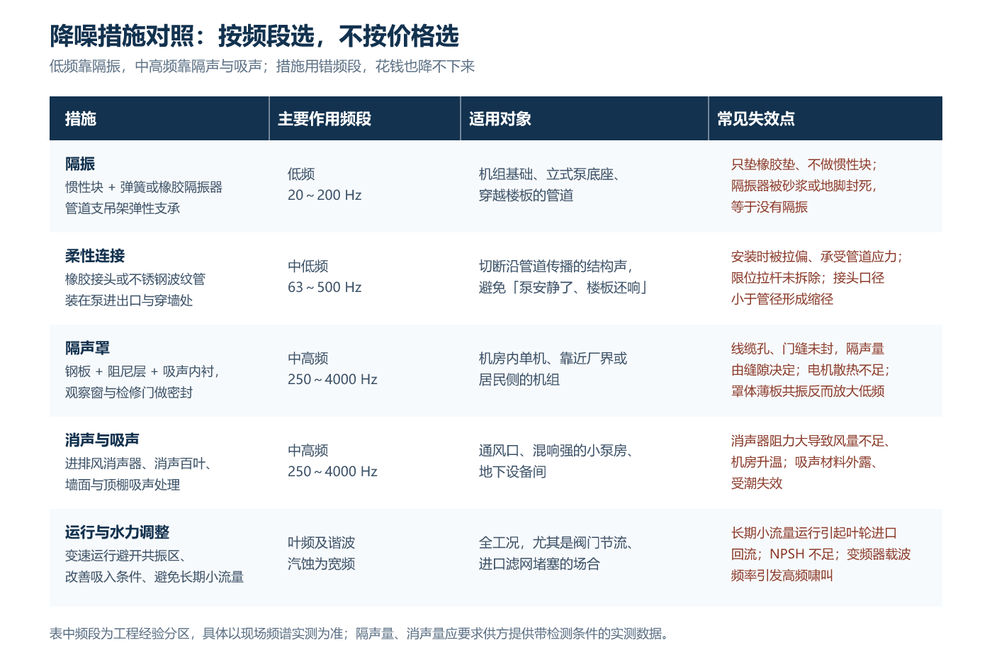 水泵降噪措施与频段对照