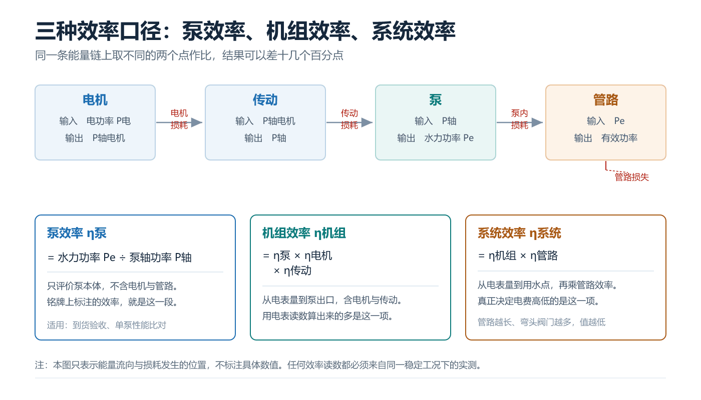 三种效率口径的能量链示意