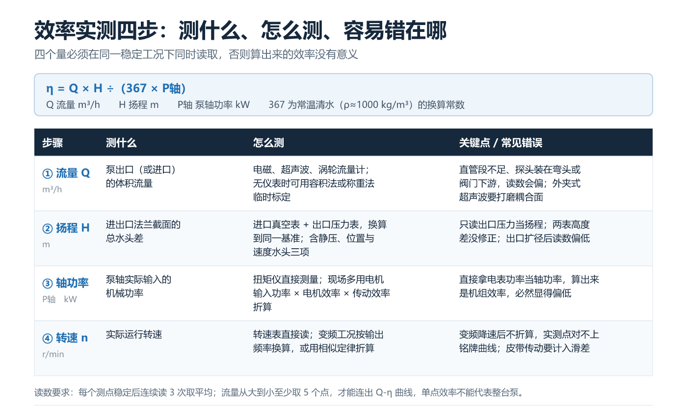 效率实测四步与常见错误