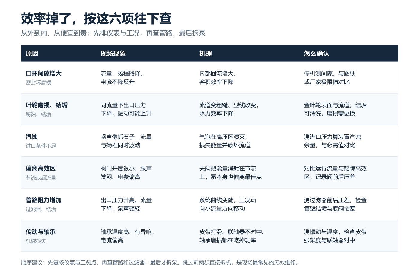 效率衰减的六个原因与确认方法