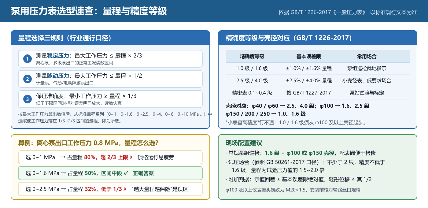 泵用压力表量程与精度等级速查