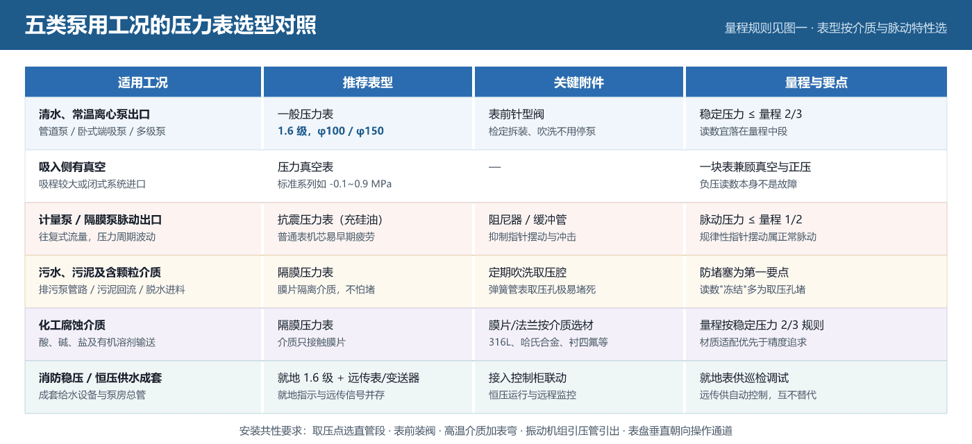 五类泵用工况压力表选型对照