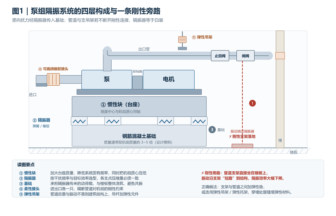 泵组隔振系统构成示意