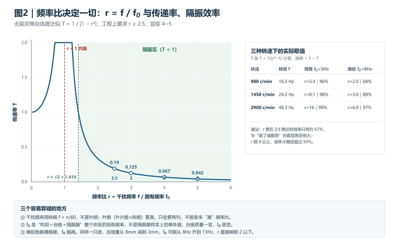 频率比与传递率关系曲线