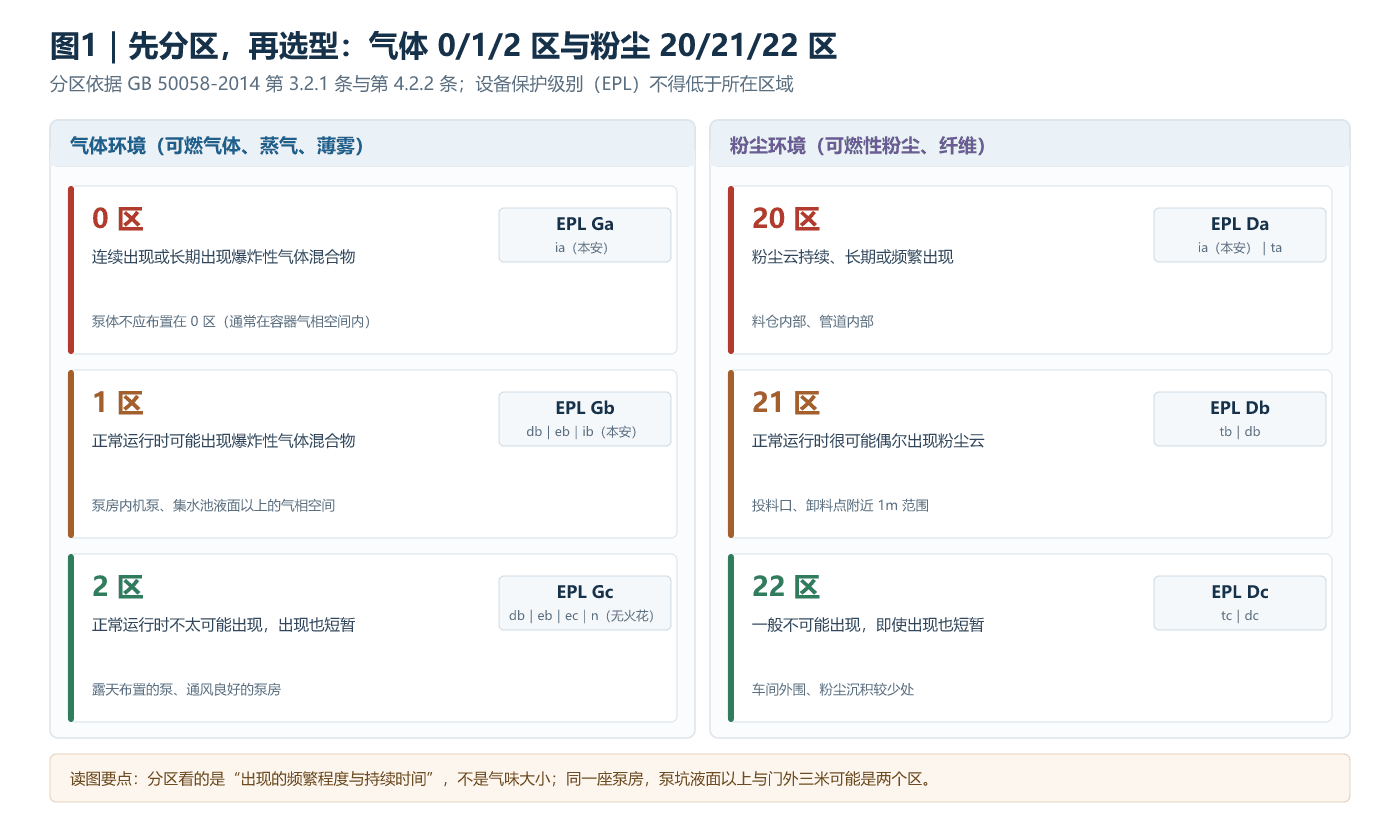 气体与粉尘爆炸危险区域划分及设备保护级别对应关系