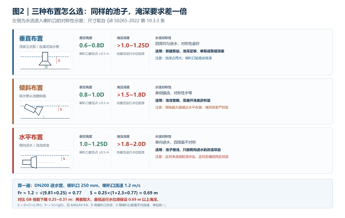 三种喇叭口布置的尺寸要求对照