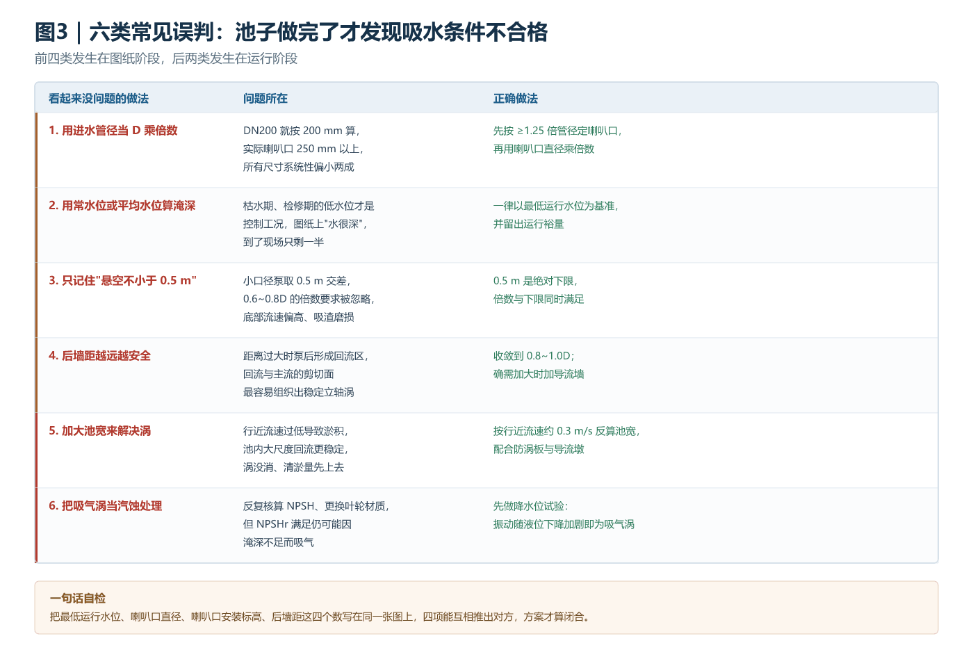 进水池六类常见误判对照