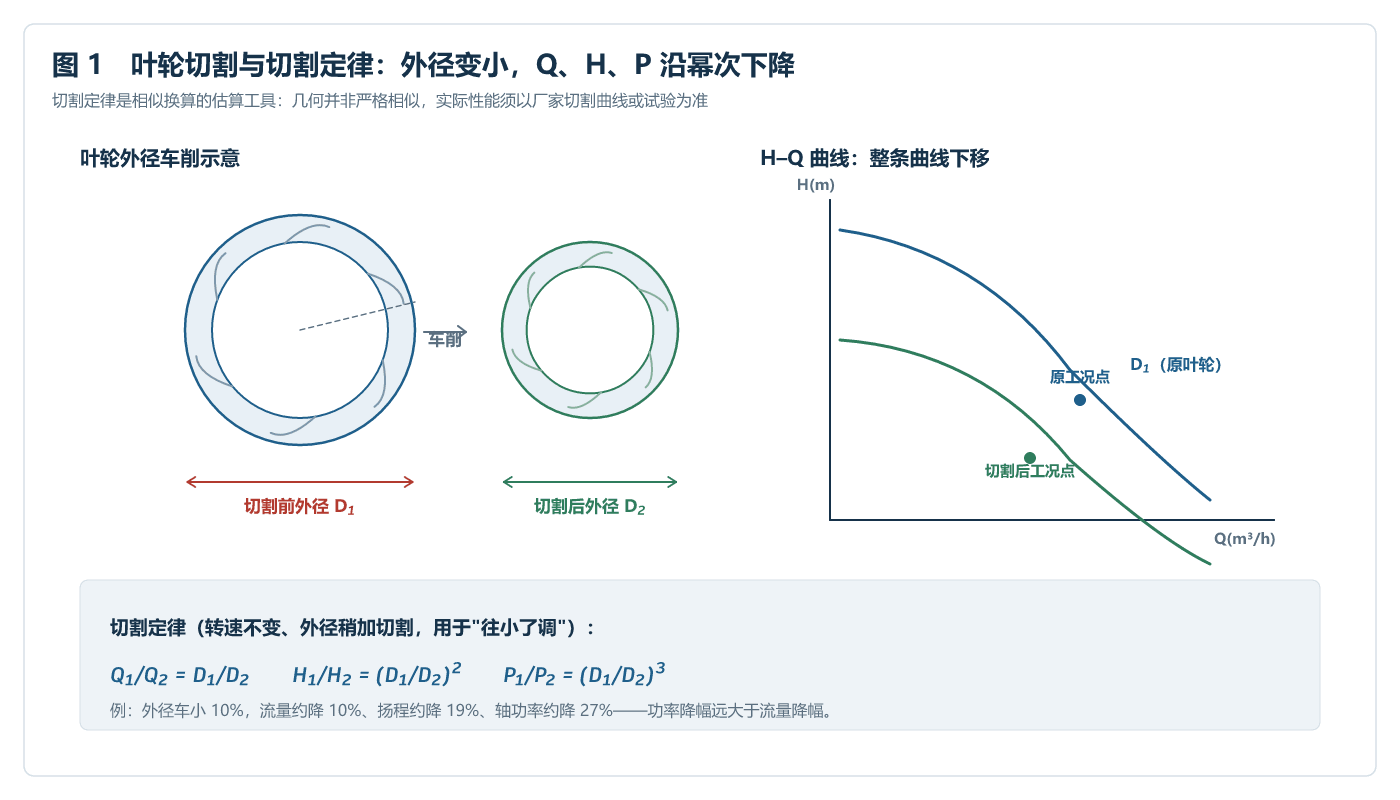 水泵叶轮切割与切割定律示意图