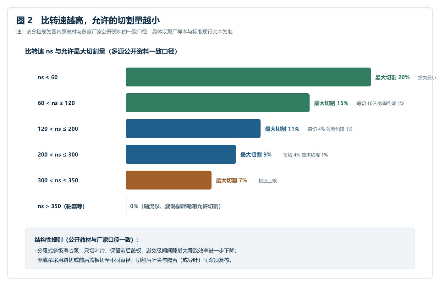 水泵叶轮比转速与最大切割量对照图