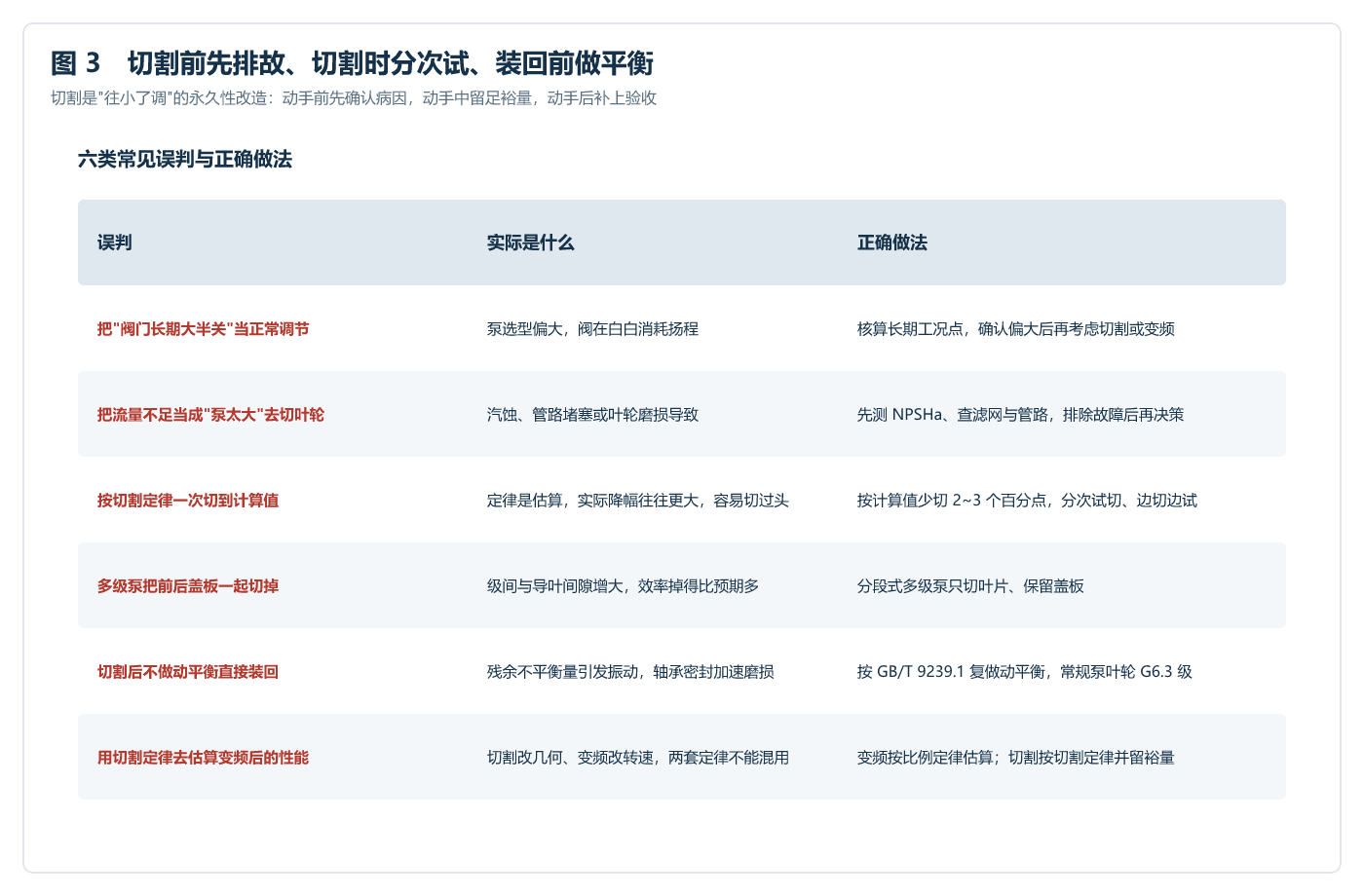 水泵叶轮切割常见误判对照表