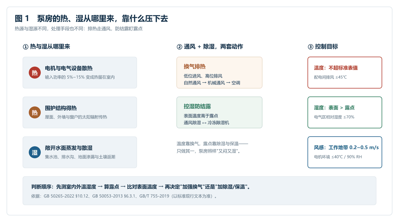 泵房的热湿来源与通风除湿逻辑