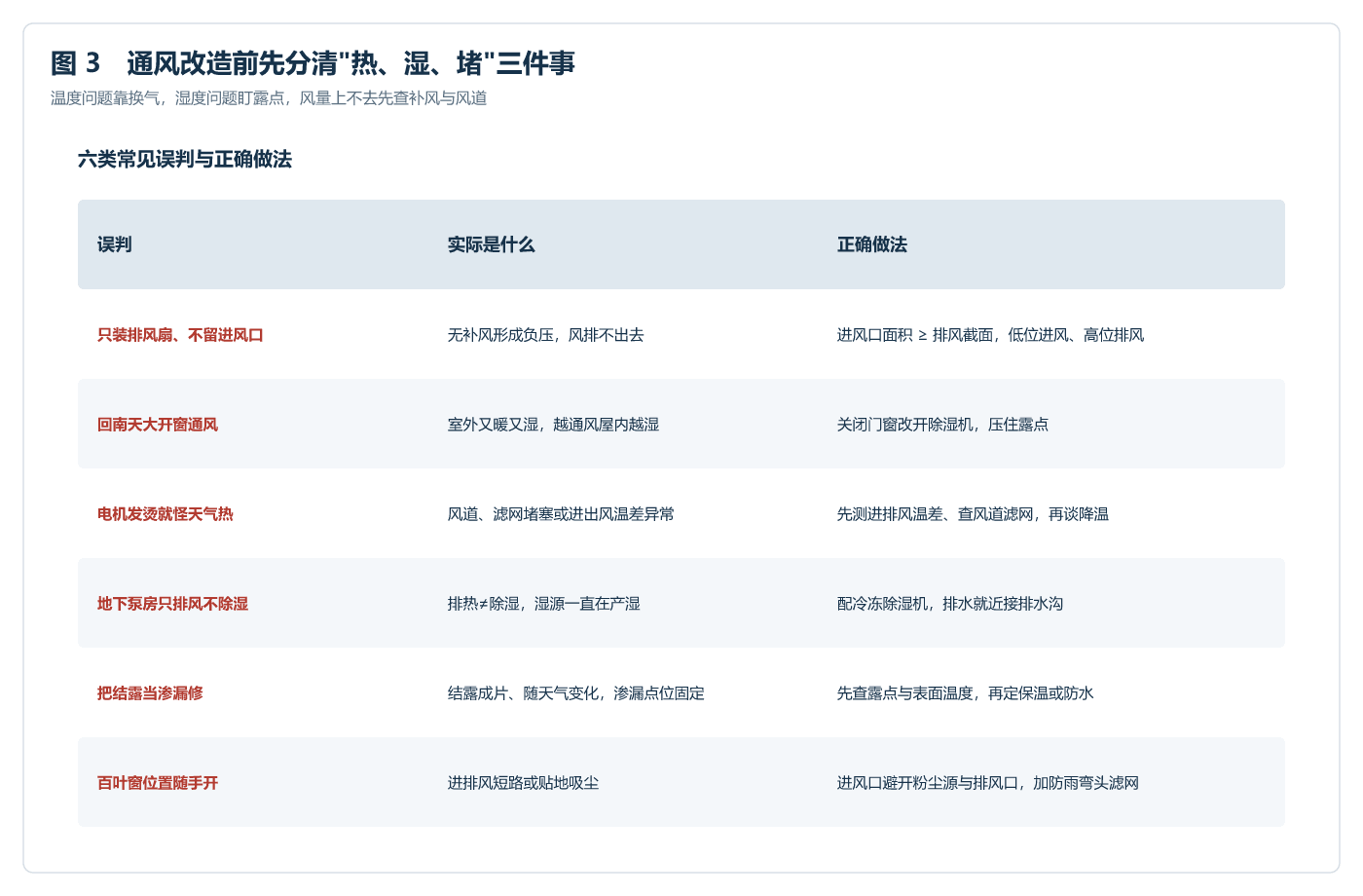 六类常见误判与正确做法