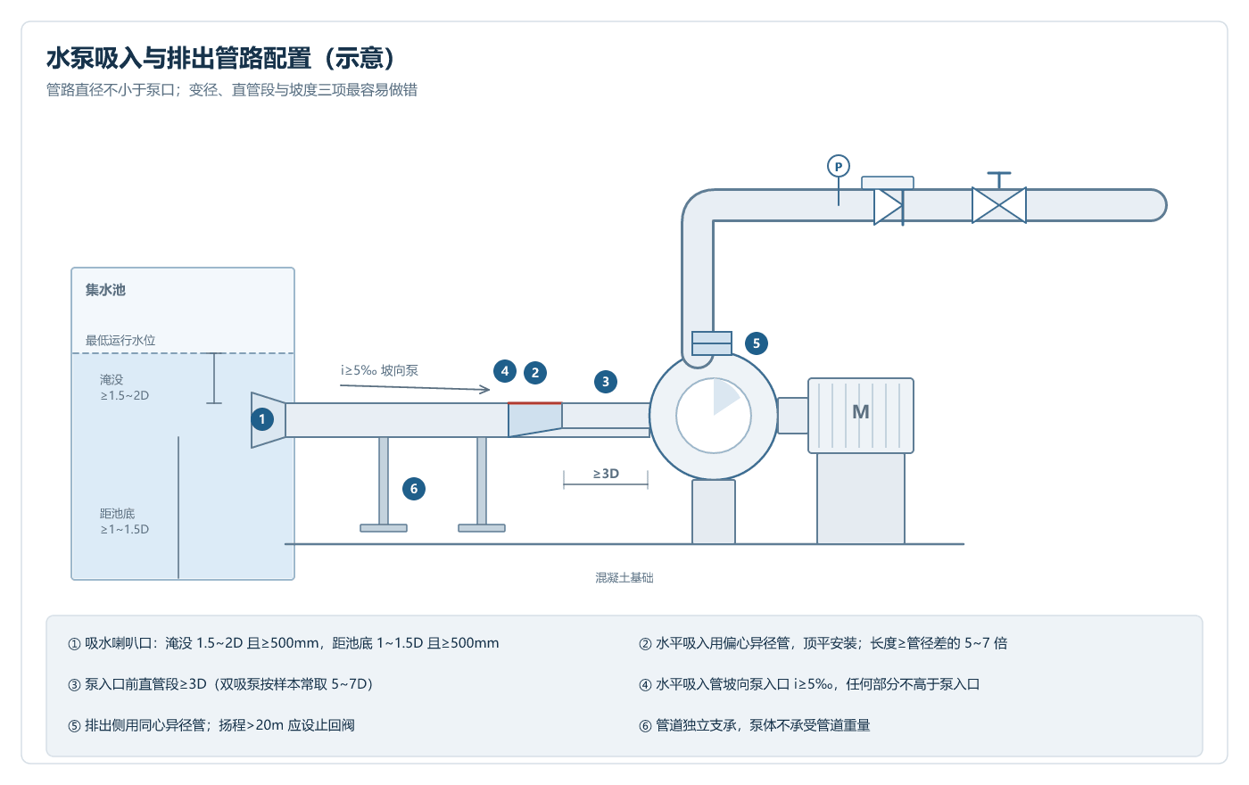水泵吸入与排出管路配置示意
