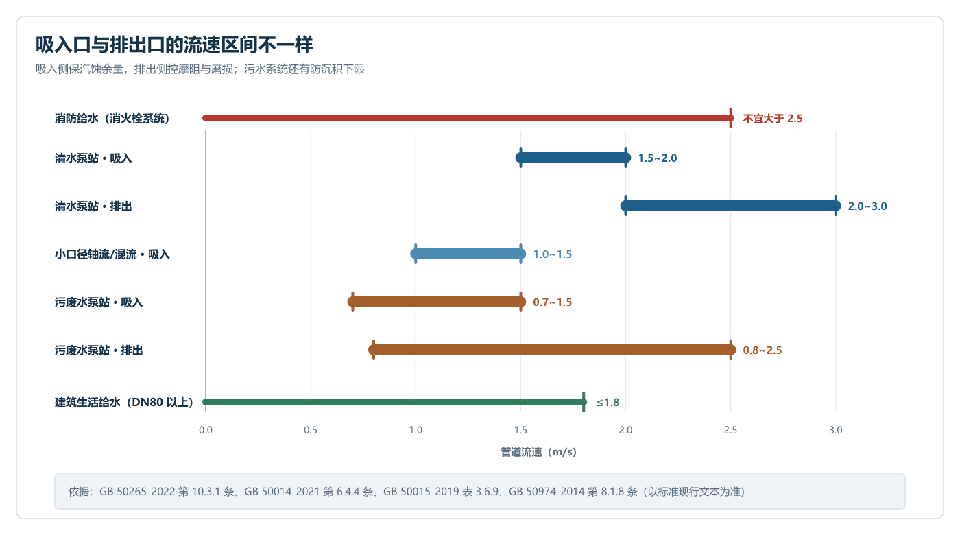 四类系统的吸入与排出流速区间
