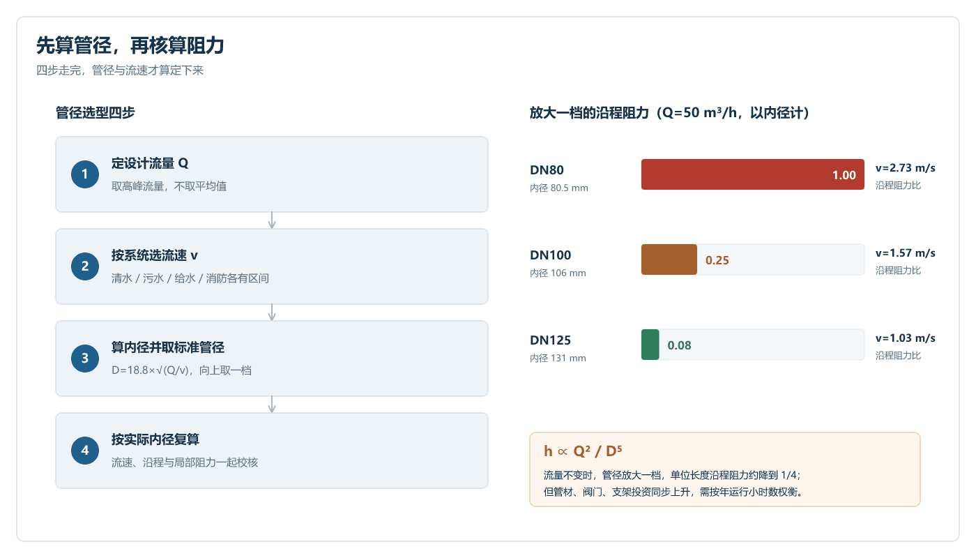 管径选型四步与放大一档的阻力变化
